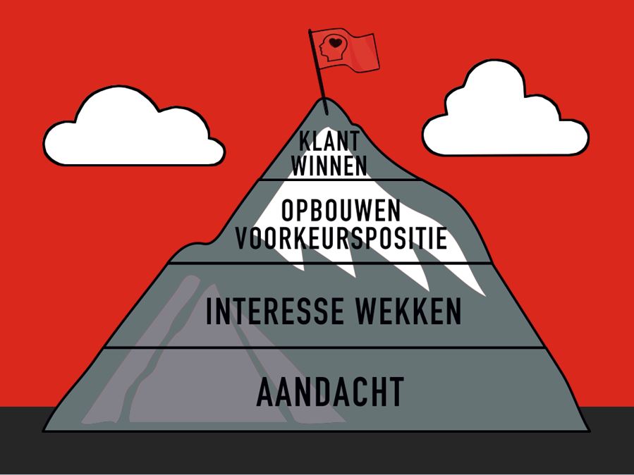 InboundMarketing_rakenHoofdHart